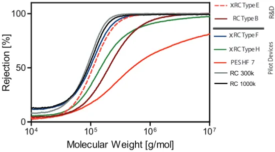 Figure 2.8: Sieving curve for visualization of different pore size by using different molecular weight dextrans, ranking between 10 5 and 10 8 g/mol