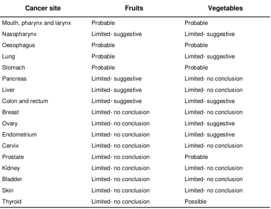 Table 1.2. Summary of the WCRF-AICR report on the possible effect of high fruit and vegetable  consumption on cancer risk 