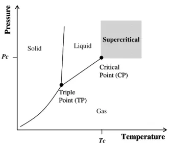 Figure 1.4. Definition of supercritical state for a pure component TcCriticalPoint (CP)Triple Point (TP)LiquidSolidGasSupercriticalPcPressureTemperatureTcCriticalPoint (CP)Triple Point (TP)LiquidSolidGasSupercriticalPcPressureTemperature