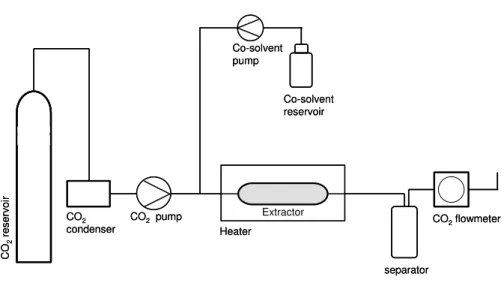 Figure 1.5. Schematic diagram of a process-scale supercritical fluid extraction system 