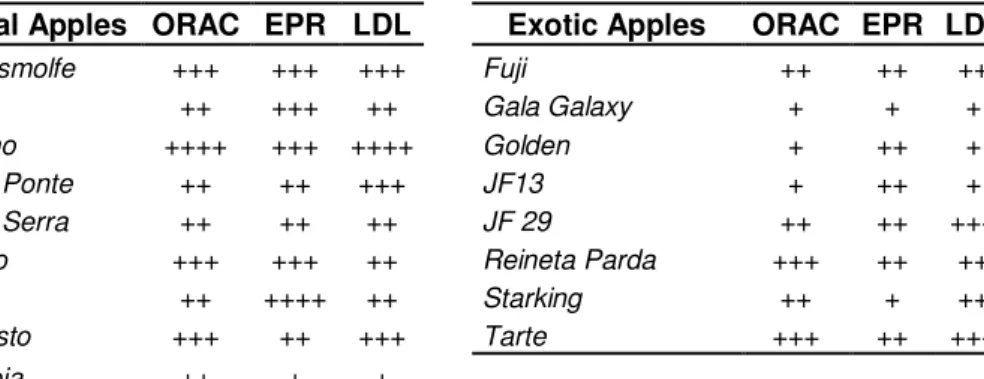 Table  2.5.  Classification  of  apples  according  to  their  antioxidant  activity,  namely,  scavenging  capacity of peroxyl (ORAC) and hydroxyl radicals (EPR) and inhibitory effect on AAPH induced  human LDL oxidation (LDL) 
