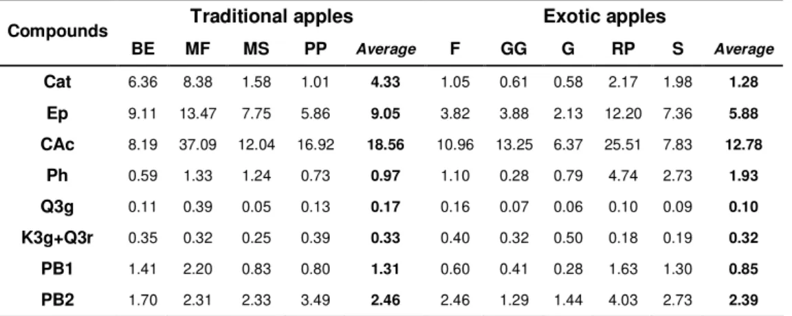 Table 2.6. Phytochemical composition of traditional and exotic apples expressed as mg/100g of  edible portion 