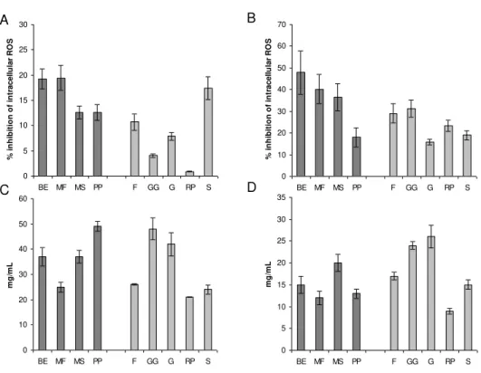 Figure  2.4. Bioactivity of nine apple varieties: A - Intracellular antioxidant activity against H 2 O 2