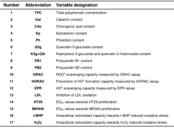 Table 2.7. Numbers and abbreviations of 17 variables considered for PCA of apples  Number  Abbreviation   Variable designation 