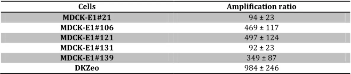 Table 1. Virus amplification in MDCK-E1 clones and DKZeo cells. 