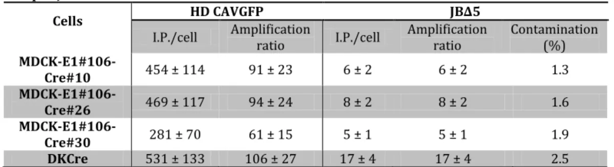 Table 3. Cell specific productivity of HD CAVGFP and corresponding contamination with  helper JB∆5