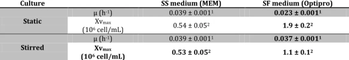 Table  2.  Impact  of  culture  medium  and  culture  strategy  on  specific  growth  rate  (µ)  and  maximum cell concentration (Xv max ) of MDCK-E1 cells