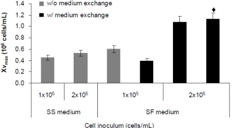 Figure 2. Maximum cell concentration obtained in spinner flasks using different cell inoculums in  serum-supplemented (SS) and serum-free (SF) media