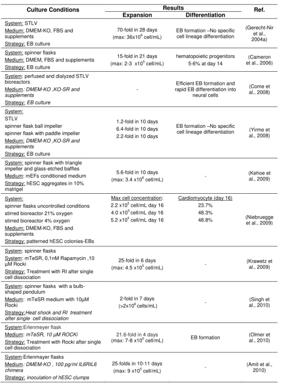 Table 1.4.  Summary of the studies involving the cultivation of hESCs as aggregates.  
