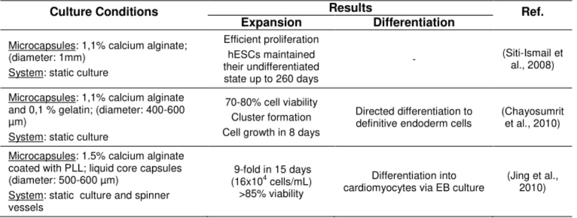 Table 1.6.  Summary of the studies involving the cultivation of microencapsulated hESCs