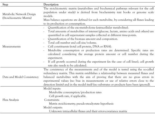 Table 1.3 - Steps involved in the implementation and execution of a classical MFA experiment  