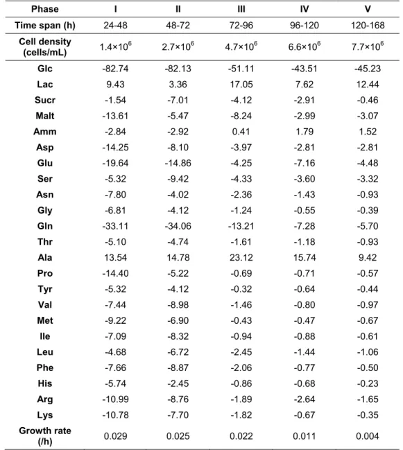 Table 2.1. Specific consumption/production rates of the main metabolites of Sf9  cells during culture growth