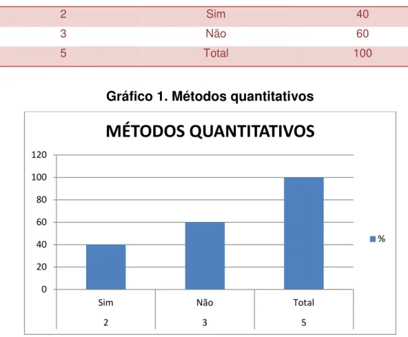 Gráfico 1. Métodos quantitativos 