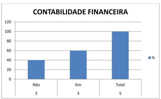 Gráfico 2. Contabilidade Financeira 