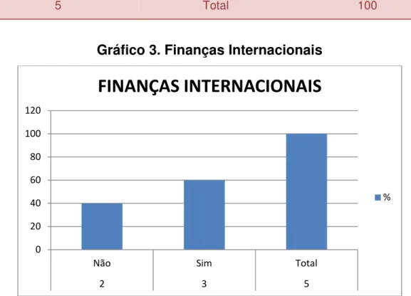 Gráfico 3. Finanças Internacionais 