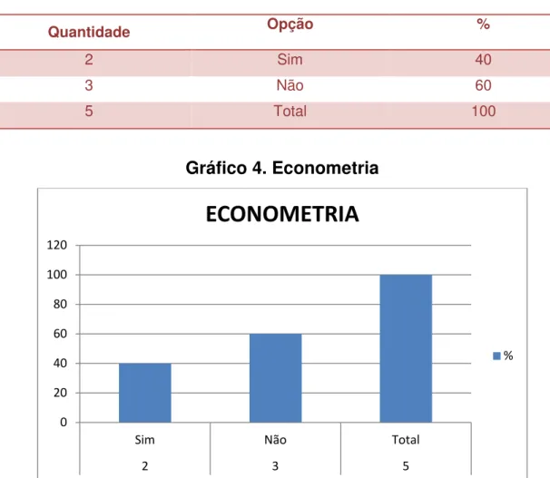Tabela 4 - Econometria  Quantidade  Opção  %  2  Sim  40  3  Não  60  5  Total  100  Gráfico 4