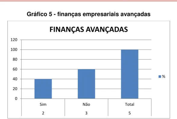 Gráfico 5 - finanças empresariais avançadas 