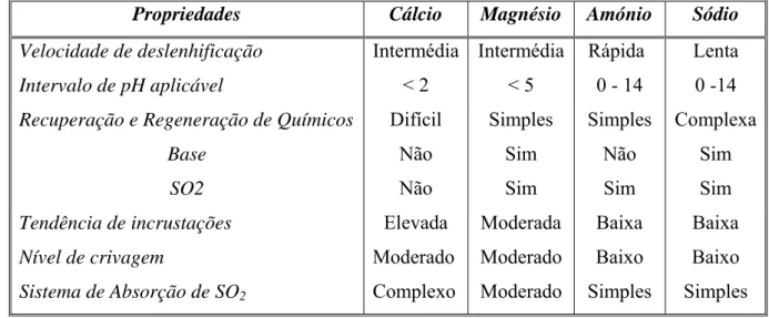 Tabela 1. 3. Comparação da aplicabilidade das diferentes bases de cozimento ao sulfito [2,7,8]