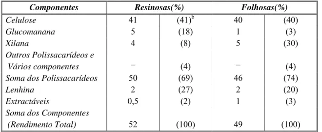 Tabela 1. 4. Rendimentos dos vários componentes da pasta para o cozimento ao sulfito [5] a 