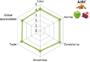 Figure  3  :  Sensorial  profile  of  the  apple  jam  with beetroot  water  and  cinnamon