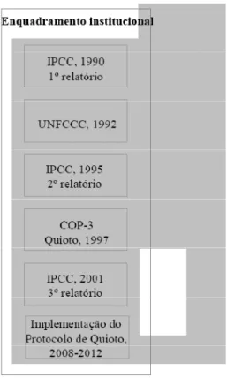 Figura 1.6 - Enquadramento institucional das alterações climáticas 