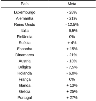 Tabela 1.1 - Compromissos assumidos pelos Estados Membros 