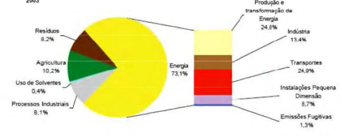 Figura 1.7 - Principais fontes de emissão de gases de efeito de estufa (Fonte: DGGE, 2005) 