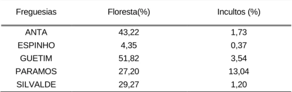 Tabela 4.2 - Área florestal e área de incultos nas freguesias do concelho de Espinho 