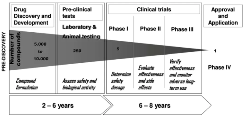 Figure 1.1: Process of Drug Development. (adapted from (innovation.org 2007; Mattisson and Matison  Faye 2008) ) 