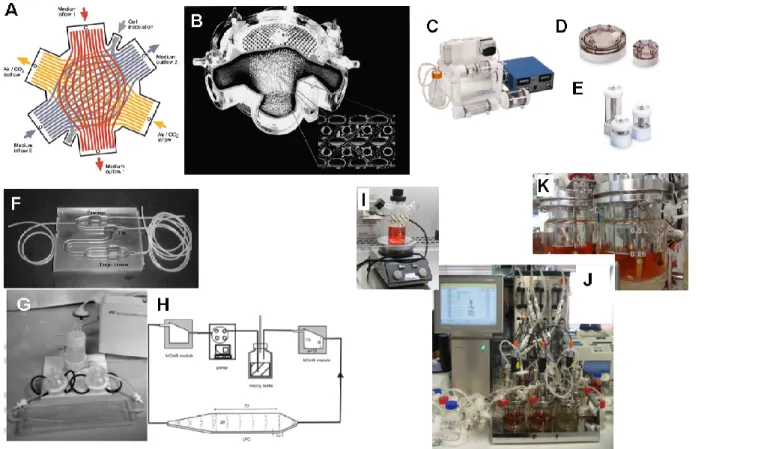 Figure 1.7: Bioreactor systems for hepatocyte cultures. (A-B) Multicompartment 3D perfusion hollow-fiber bioreactor (A,B) (adapted from (Gerlach et al