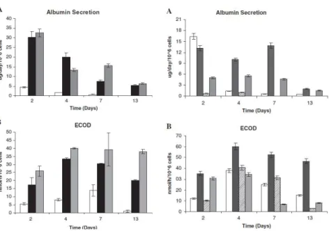 Figure  2.3.:  Effect  of  culture  time  in  (A)  albumin  secretion  and  (B)  activity  of  phase  I  enzyme ECOD for cells cultured in monolayer  2D(white  bars)  and  spinner  vessels  3D  with  paddle  impeller  with  an  inoculum  concentration of 2
