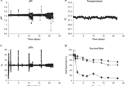 Figure 2.5.: Profiles of (A) pH, (B) jacket temperature, and (C) dissolved oxygen (pO2) collected in the  bioreactor used for the cultivation of hepatocyte spheroids