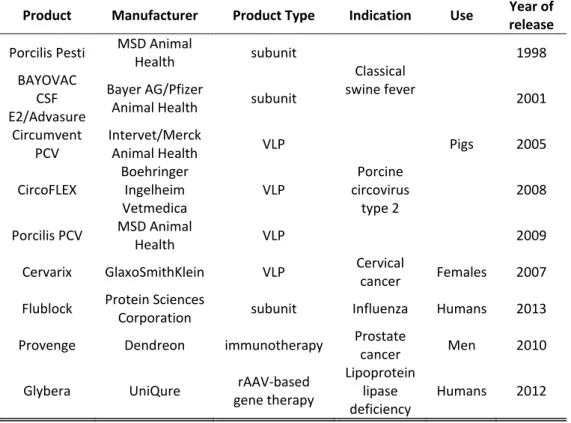 Table  1.  Approved  vaccines  and  therapies  based  on  baculovirus  expression 