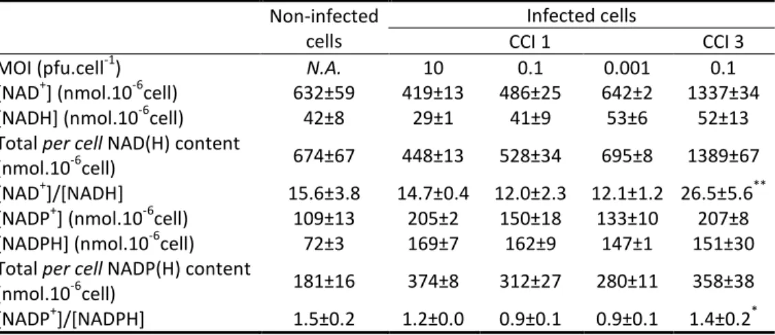 Table  3.  Intracellular  concentration  of  redox  nucleotides  and  redox  ratios  of  S