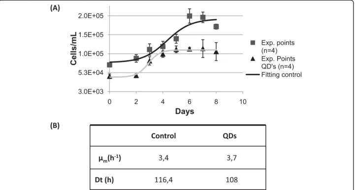Figure 2 Effect of mercaptopropanoic acid-QDs in Medicago sativa cell growth and kinetic parameters