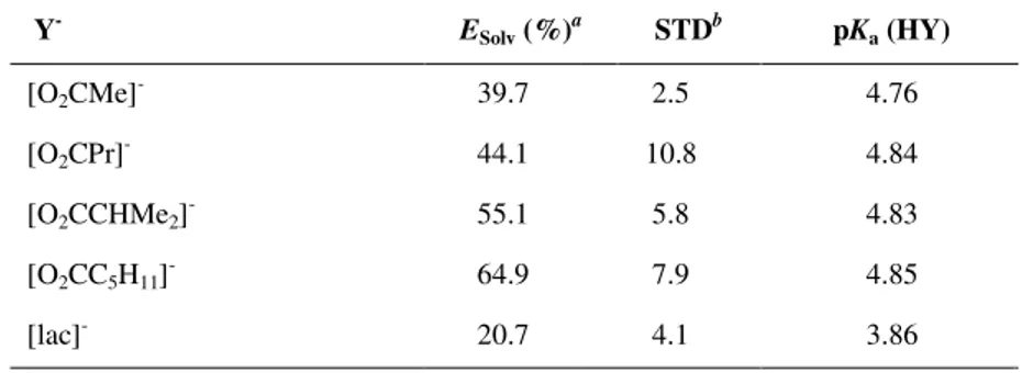 Table  1|  Data  on  the  dissolution  efficiency  of  refined  cork  in  a  range  of  cholinium  alkanoates,  [N 111 C 2 H 4 OH]Y
