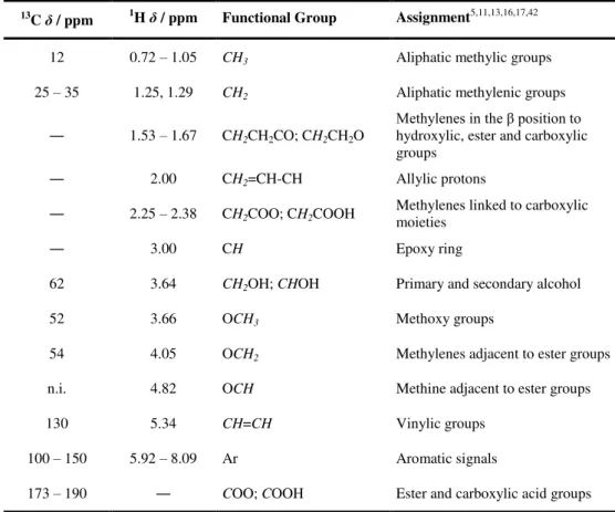 Table  2|  13 C  and  1 H  NMR  analysis  assignments  of  the  functional  groups  identified  in  the  suberinic  material