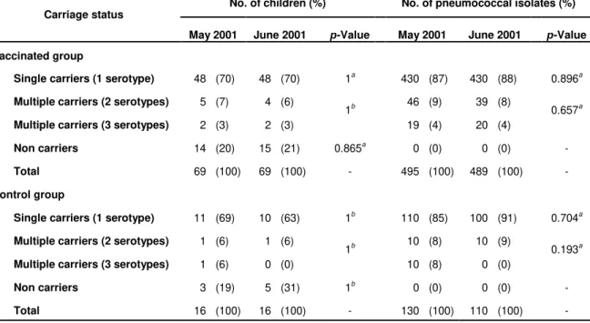 Table  1.  Children  and  pneumococcal  isolates  of  the  vaccinated  and  control  groups.