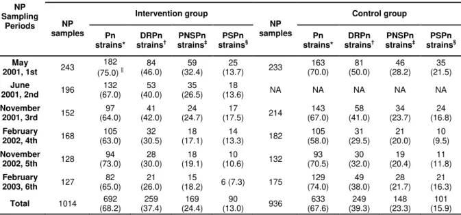 Table 1. Nasopharyngeal carriage of  Streptococcus pneumoniae strains isolated  in the Intervention and Control groups during the 6 sampling periods