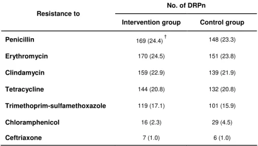 Table 2. Streptococcus pneumoniae strains resistant to antimicrobial agents*. 