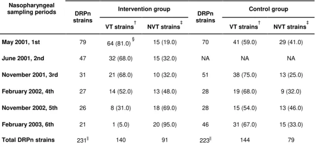 Table 3. Serotypes of DRPn isolated in the Intervention and Control groups during  the 6 sampling periods.