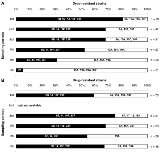 Figure 1. Distribution of VT and NVT strains in the Intervention (A), and Control (B)  groups  along  time