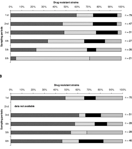 Figure  2.  Penicillin  nonsusceptible  strains  (MIC  ≥   0.094  µg/mL)  and  penicillin- penicillin-susceptible strains (MIC &lt; 0.094 µg/mL) with vaccine (VT) and non vaccine (NVT)  serotypes in the intervention (A) and control (B) groups along time