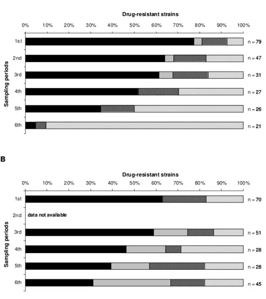 Figure  3.  Clonal  distribution  among  VT  and  NVT  strains  isolated  in  the  intervention (A) and control (B) groups along time