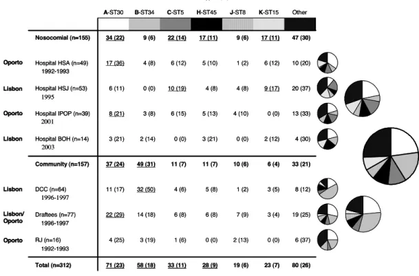 Figure  3.  Clonal  type  distribution.  Numbers  underlined  represent  the  major  clonal  types  in  each  collection  or  subcollection