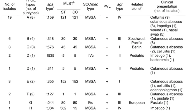 Table 1. Molecular characterization and clinical presentation of the clonal lineages found among  the 38 Staphylococcus aureus isolates recovered during the 15-month study period