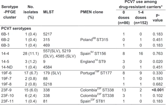 Table 2. Clonality of antimicrobial-resistant pneumococci isolated in 2006- 2006-2007 - high-PCV7 uptake era.