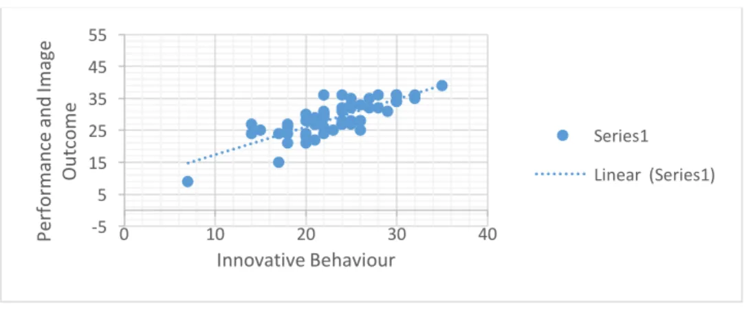 Figure 6 – Innovation vs Performance and Image Outcome 