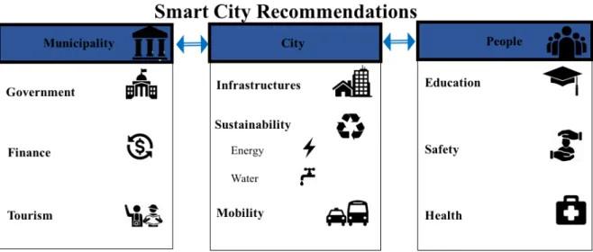 Figure 9 – Smart City Recommendations 