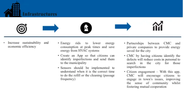 Figure 13 – Infrastructures Recommendations 